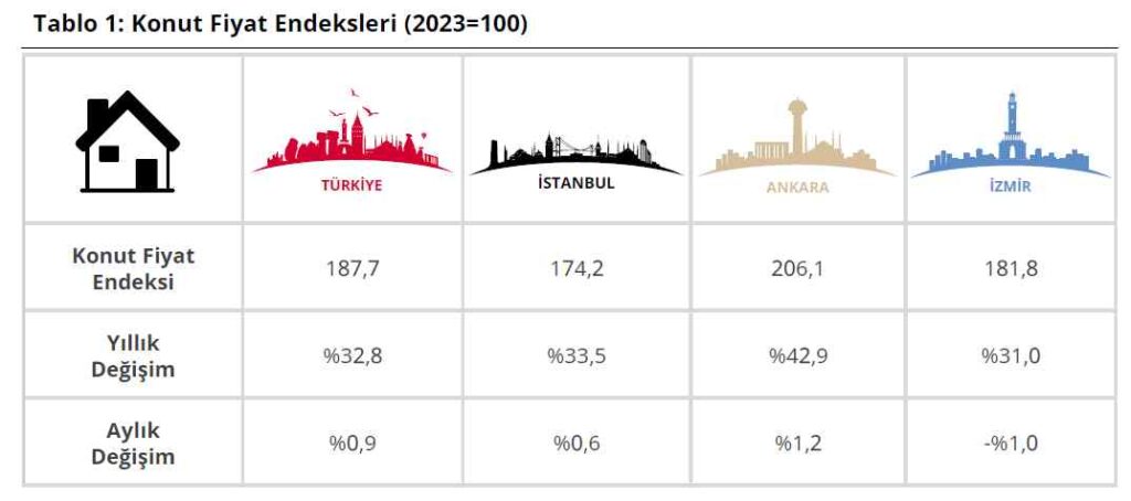 Konut Fiyat Endeksi - 2