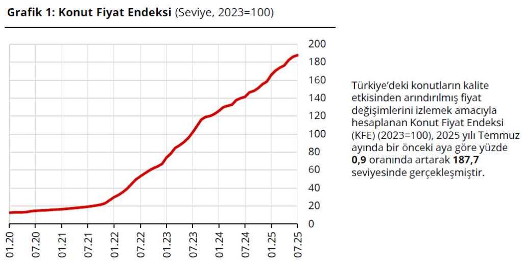 Konut Fiyat Endeksi - 3