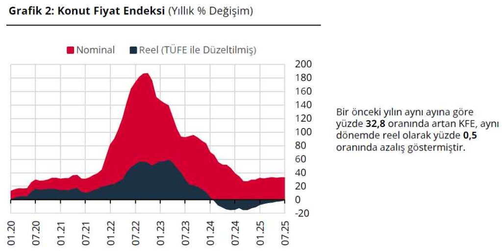 Konut Fiyat Endeksi - 4